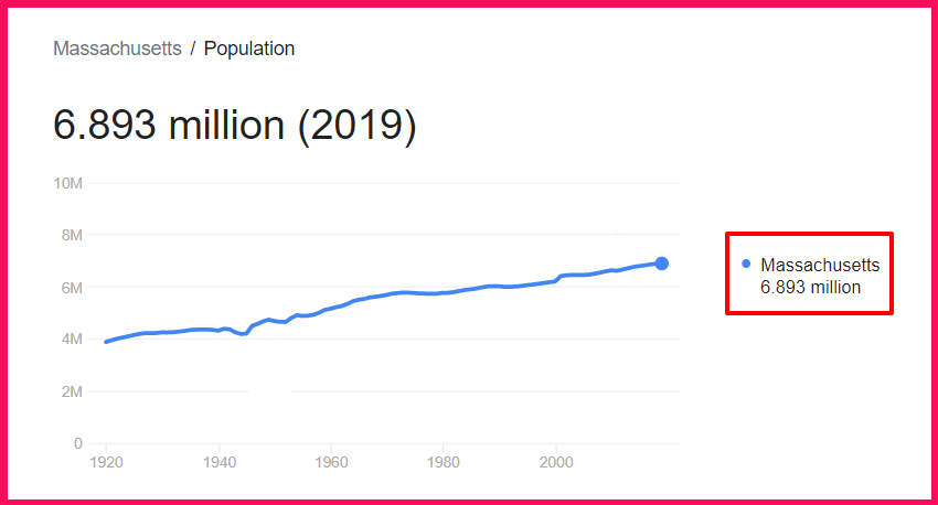 Population of Massachusetts compared to Russia