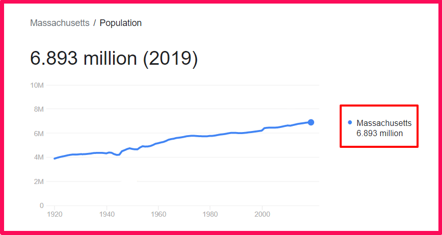 Population of Massachusetts compared to Sweden