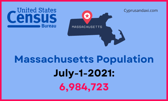 Population of Massachusetts compared to Tennessee