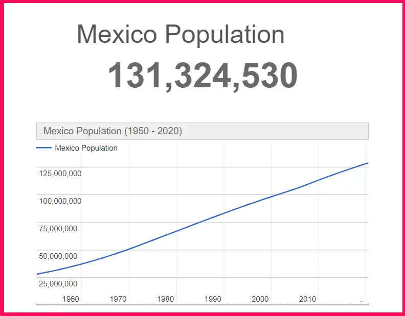 Population of Mexico compared to Alabama