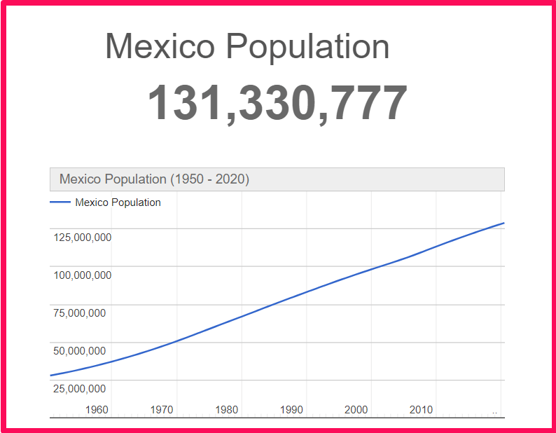 Population of Mexico compared to Alaska