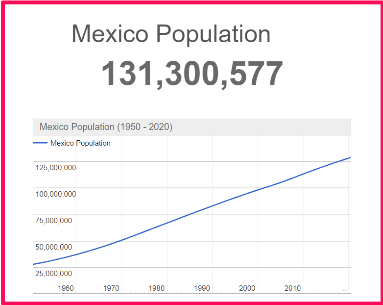 Population of Mexico compared to Ukraine