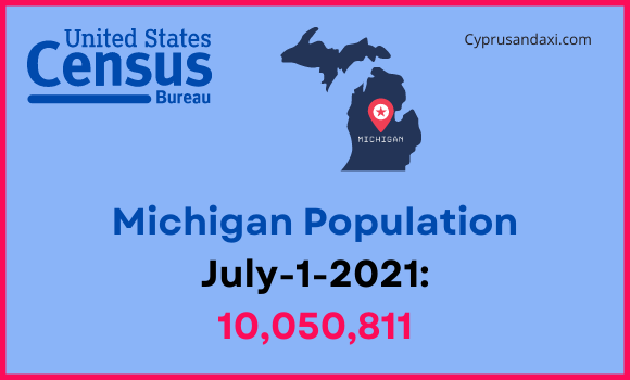 Population of Michigan compared to Mississippi