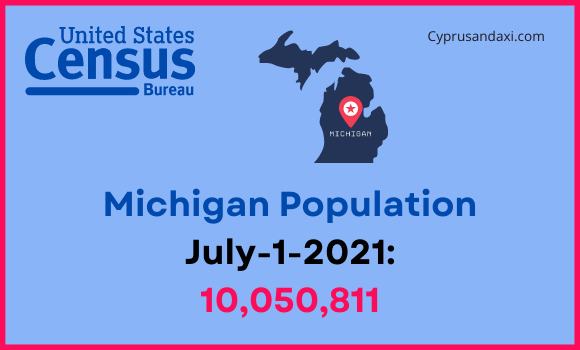 Population of Michigan compared to North Dakota