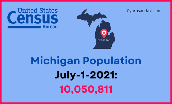 Population of Michigan compared to Ohio