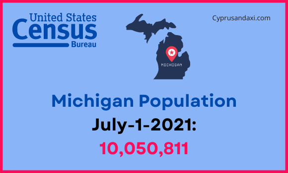 Population of Michigan compared to South Dakota