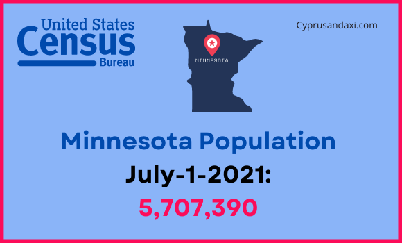 Population of Minnesota compared to Maine