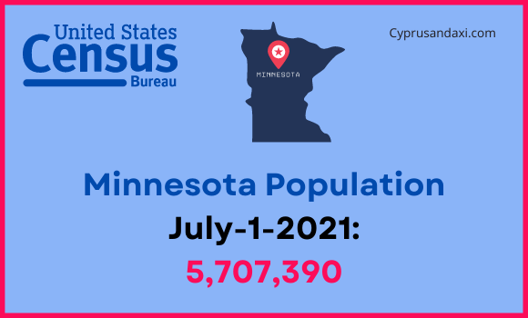 Population of Minnesota compared to Montana