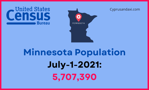 Population of Minnesota compared to North Dakota