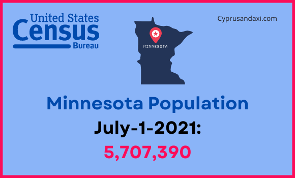 Population of Minnesota compared to Ohio