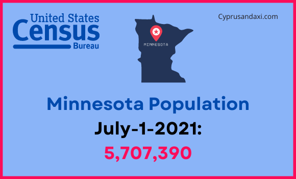 Population of Minnesota compared to Virginia
