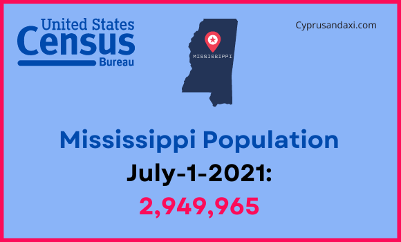 Population of Mississippi compared to Kentucky