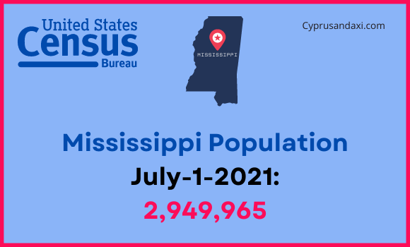Population of Mississippi compared to Missouri