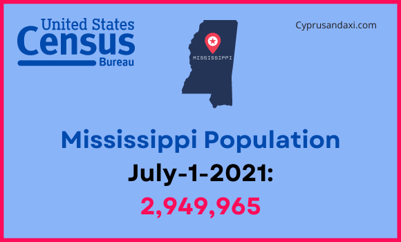 Population of Mississippi compared to North Carolina
