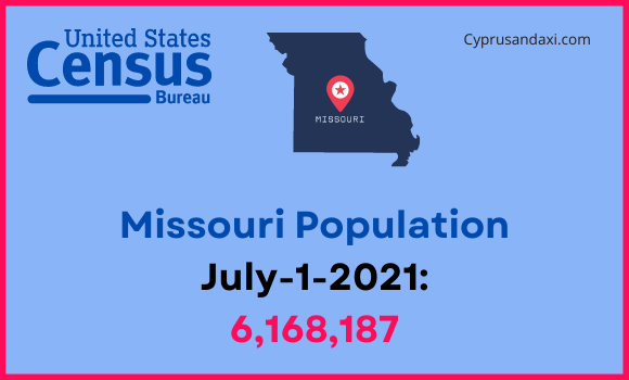 Population of Missouri compared to Mississippi