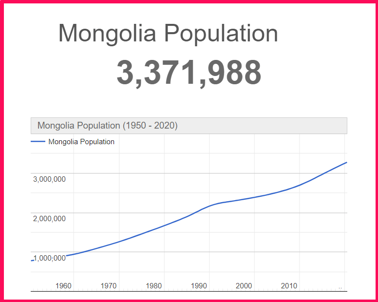 Population of Mongolia compared to Russia