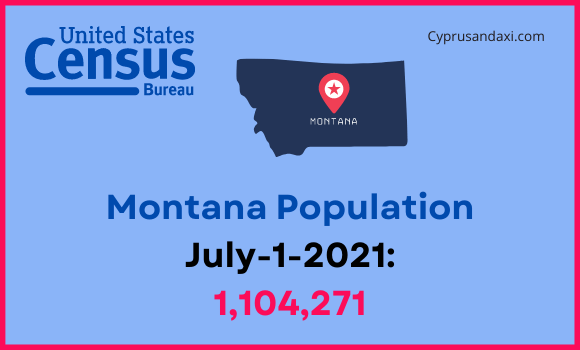 Population of Montana compared to Minnesota