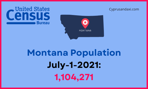 Population of Montana compared to Mississippi