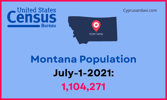Population of Montana compared to Missouri