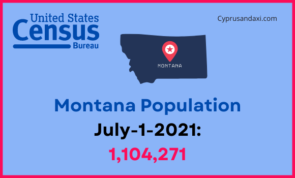 Population of Montana compared to Oklahoma