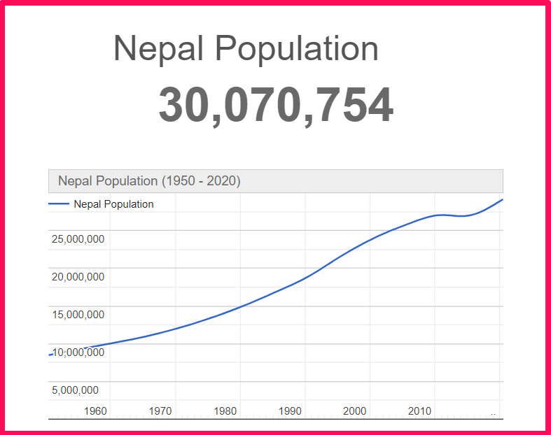 Population of Nepal compared to Russia