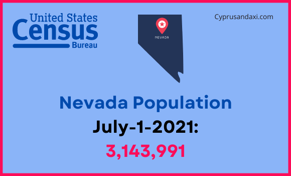 Population of Nevada compared to Minnesota