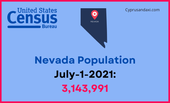 Population of Nevada compared to Mississippi