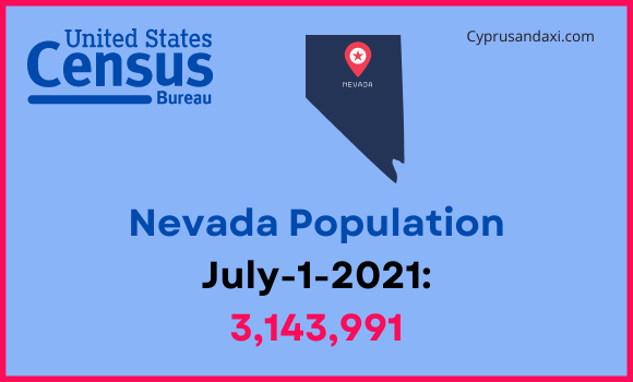 Population of Nevada compared to New Mexico