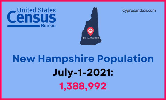 Population of New Hampshire compared to Minnesota