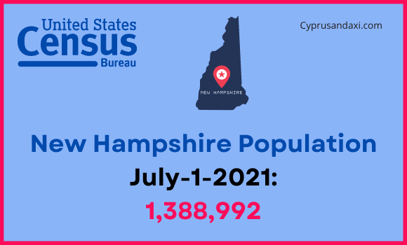 Population of New Hampshire compared to Mississippi