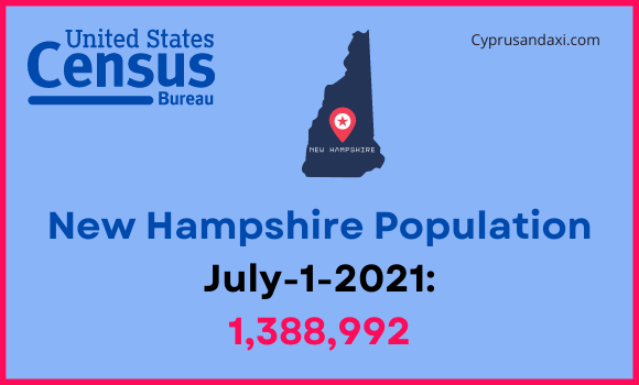 Population of New Hampshire compared to South Dakota