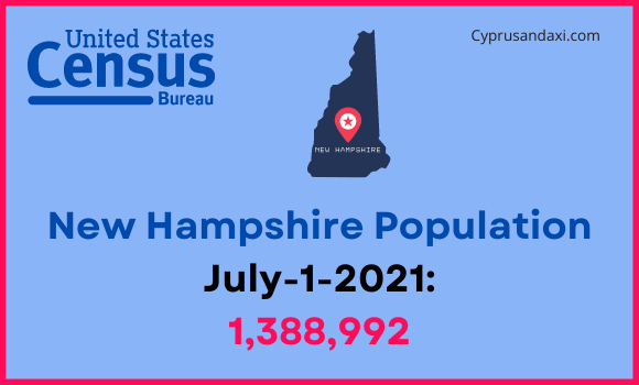 Population of New Hampshire compared to Vermont
