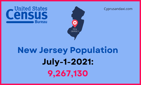 Population of New Jersey compared to New Mexico