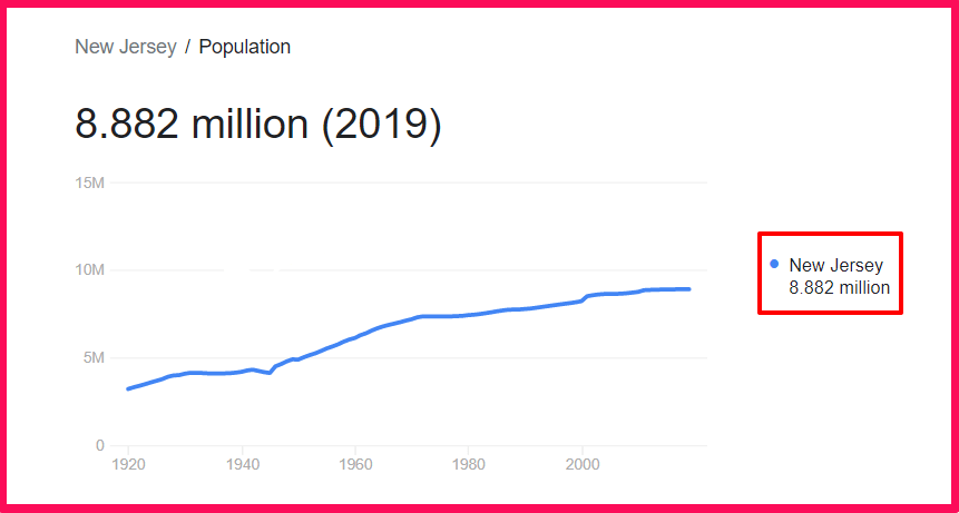 Population of New Jersey compared to Russia