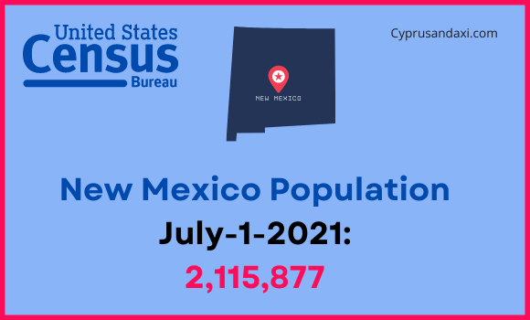 Population of New Mexico compared to Mississippi