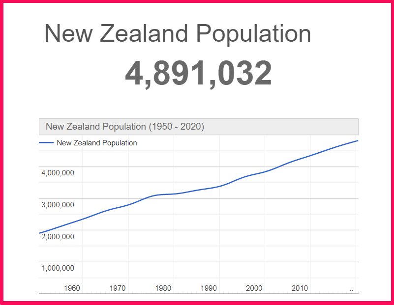 Population of New Zealand compared to Alabama