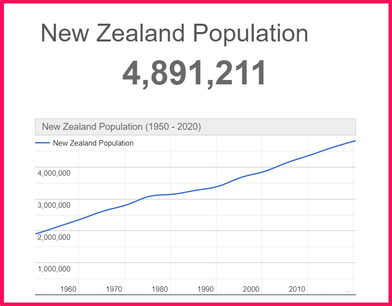 Population of New Zealand compared to Alaska