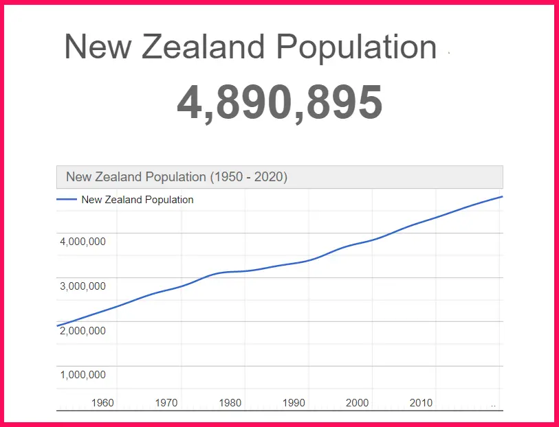 Population of New Zealand compared to Norway