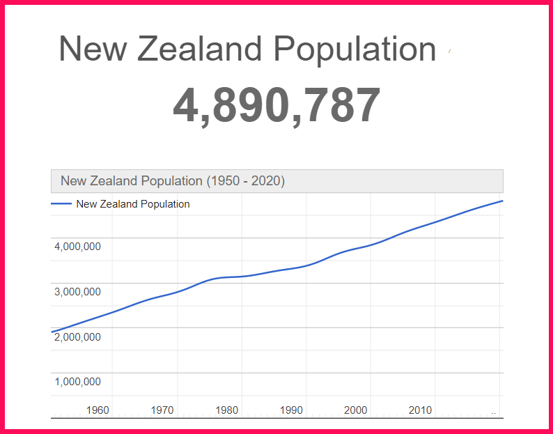 Population of New Zealand compared to Sweden