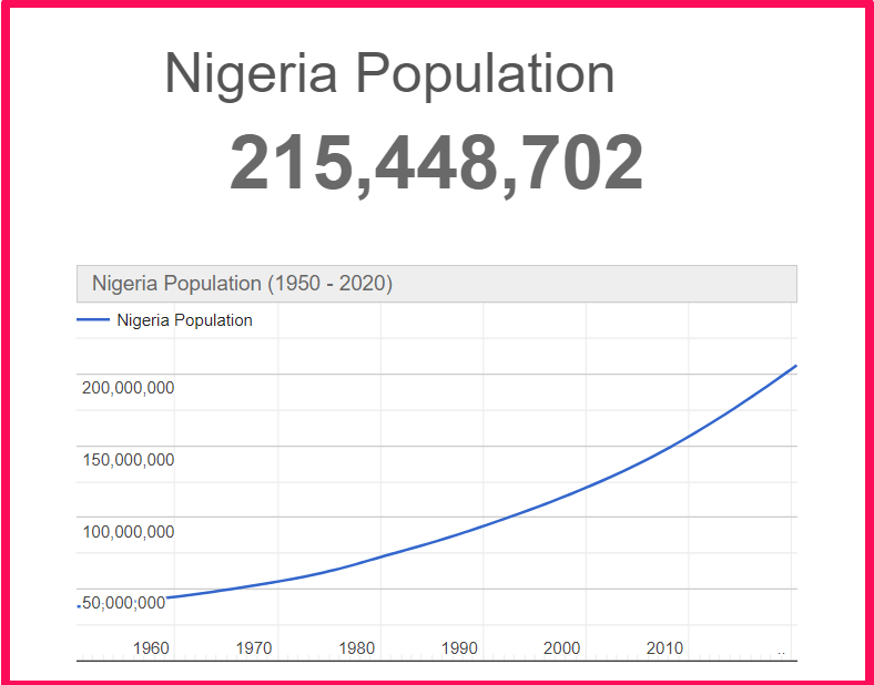 Population of Nigeria compared to Alabama