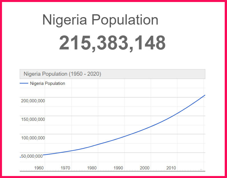 Population of Nigeria compared to Russia