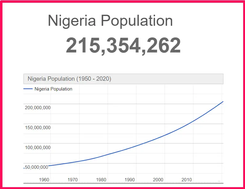 Population of Nigeria compared to Ukraine