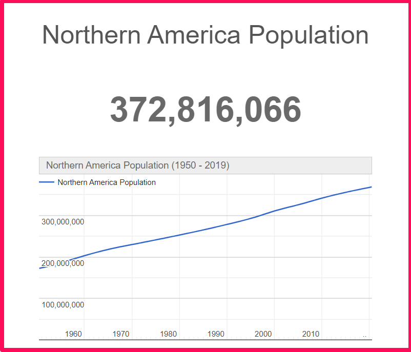 Population of North America compared to Russia