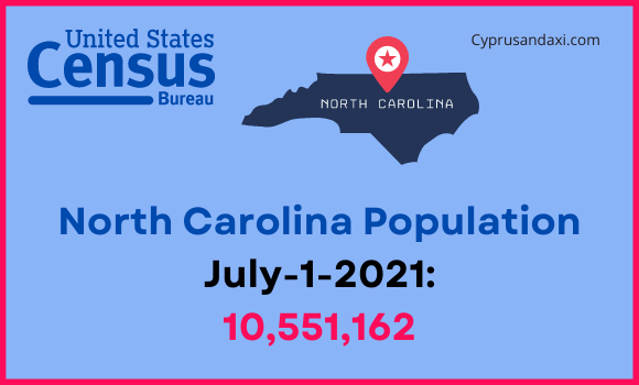 Population of North Carolina compared to Mississippi