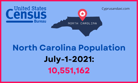 Population of North Carolina compared to South Dakota