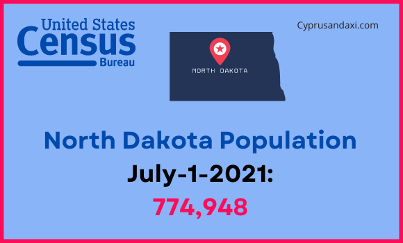 Population of North Dakota compared to Kentucky