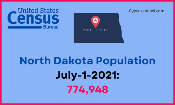 Population of North Dakota compared to Minnesota