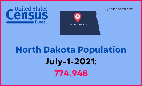 Population of North Dakota compared to Mississippi
