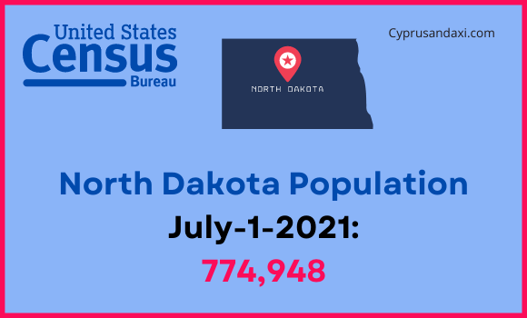 Population of North Dakota compared to Missouri