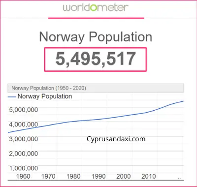 Population of Norway compared to Alaska